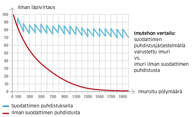 Suodattimen puhdistus vertailu