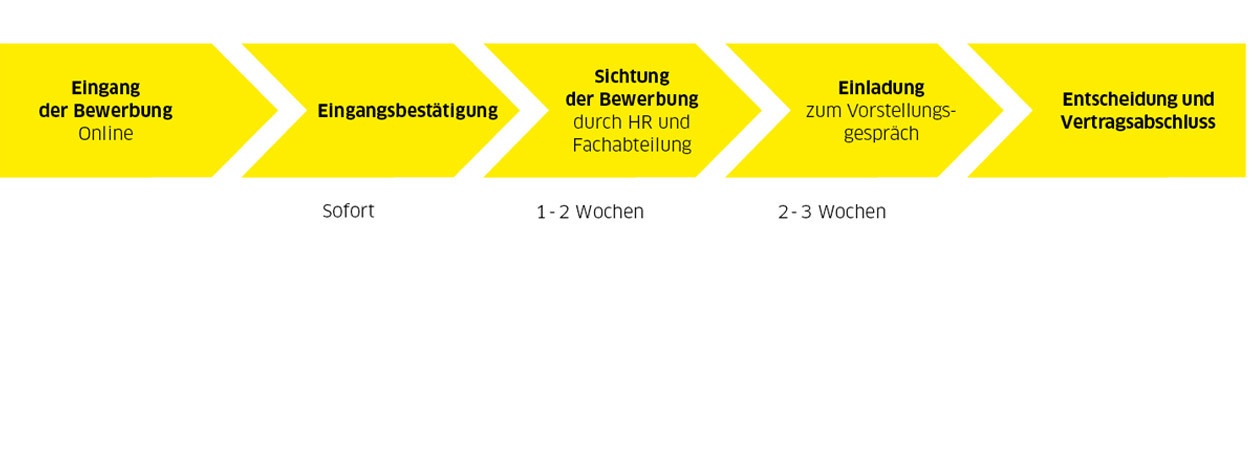Studenten Bewerbungsprozess