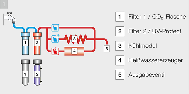 Wasserspender mit patentiertem Hygienesystem