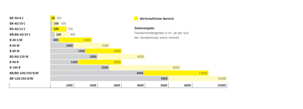 scheuersaugmaschinen_flaechenbedarf_grafik