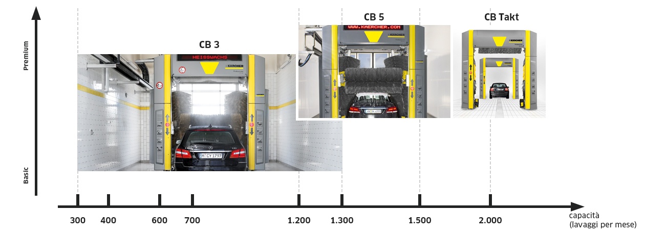 cb 3 capacità