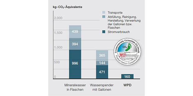 Wasserspender Fußabdruck in CO2