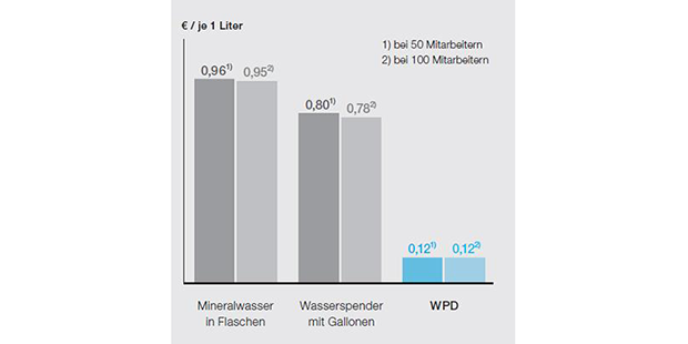 Wasserspender mit niedrigeren Kosten