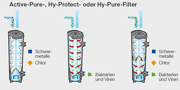 Wasserspender mit innovativem Filterkonzept