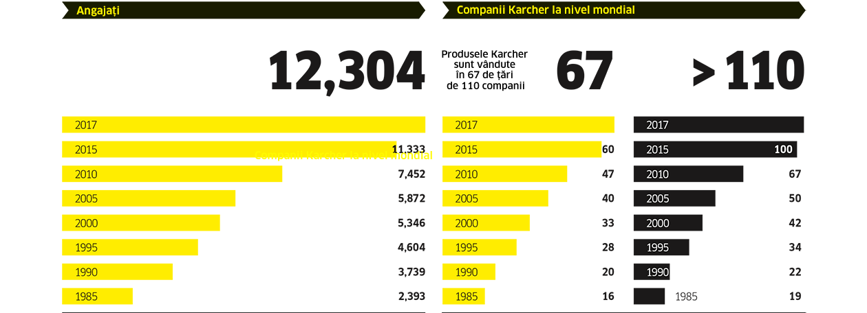 Angajati Karcher Global
