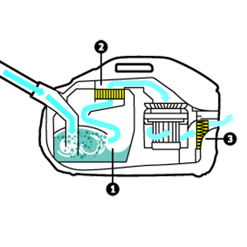 Прахосмукачка с воден филтър DS   6 *EU: Многостепенна филтърна система, състояща се от иновативен воден филтър, миещ се междинен филтър и HEPA 12-филтър (EN1822:1998)