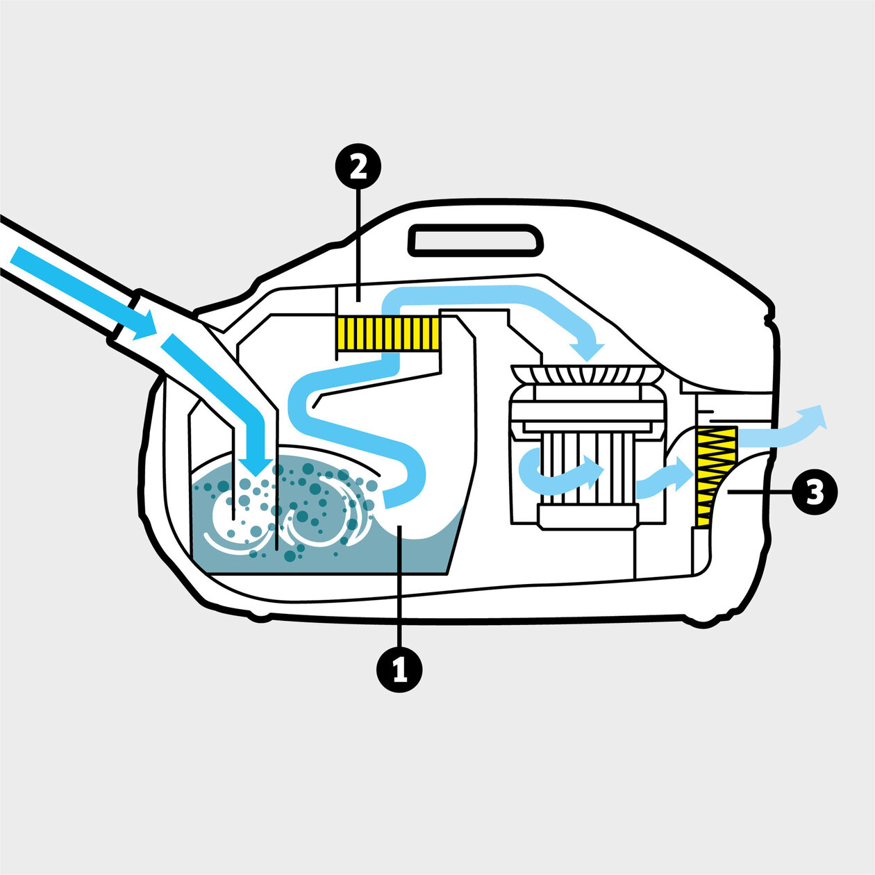 Water filter vacuum cleaner DS 6 Waterfilter: Multi-stage filter system consisting of innovative water filter, washable intermediate filter and HEPA 12 filter (EN 1822:1998)