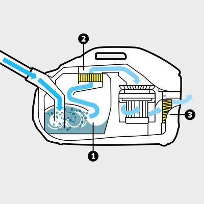 Vízszűrős porszívó DS 6 Premium: Többfokozatú szűrőrendszer: innovatív vízszűrő, mosható köztes szűrő és HEPA 13 szűrő (EN 1822:1998)