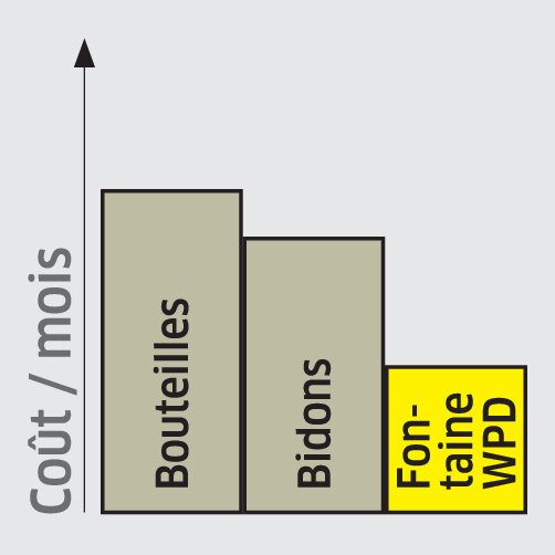 Fontaines d'eau WPD 50 Ws: Plaisir de boire économique