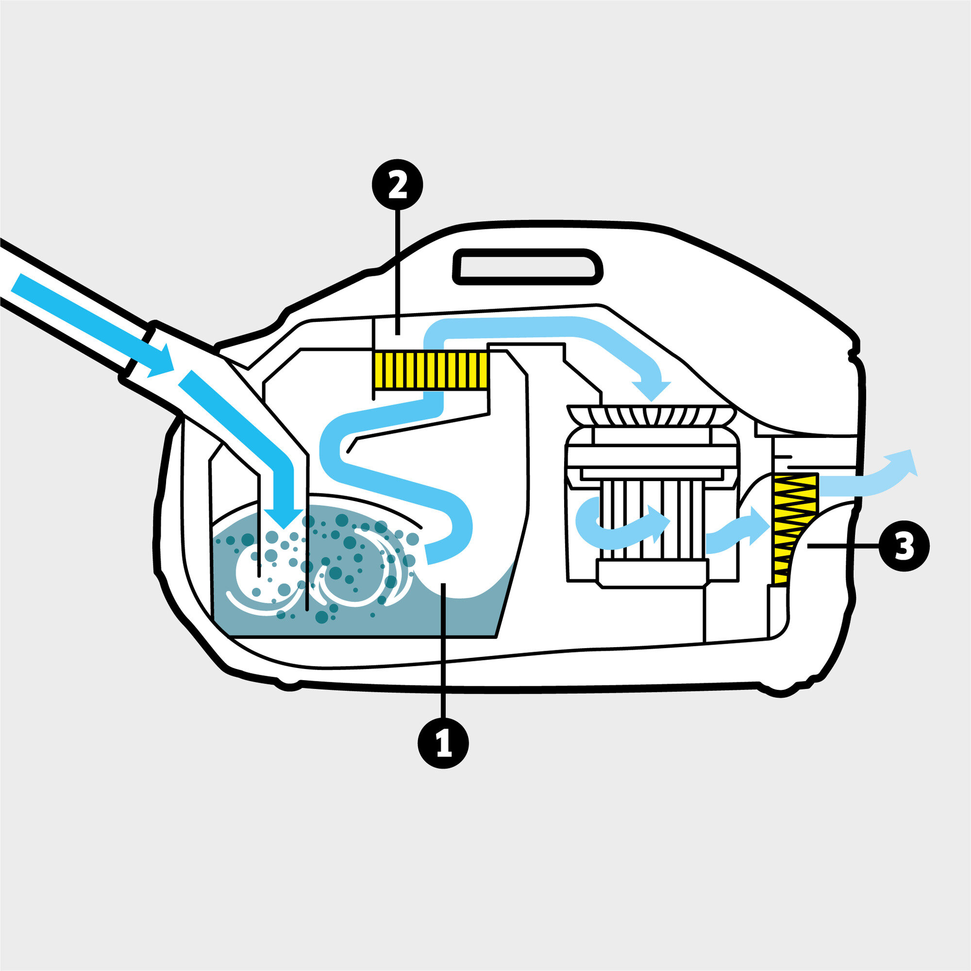 Aspirator cu filtrare prin apa DS 6: Sistem de filtrare multiplu, cu un filtru pe baza de apa inovator, filtru intermediar ce poate fi spalat si un filtru HEPA 12 (EN1822:1998)