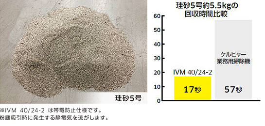 珪砂5号約5.5kgの回収時間比較