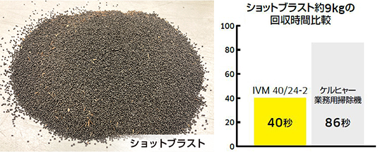 ショットブラスト約9kgの回収時間比較