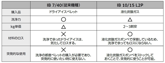 従来機種との比較表