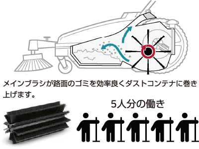 作業効率アップ 高い作業性で効率よく掃き掃除
