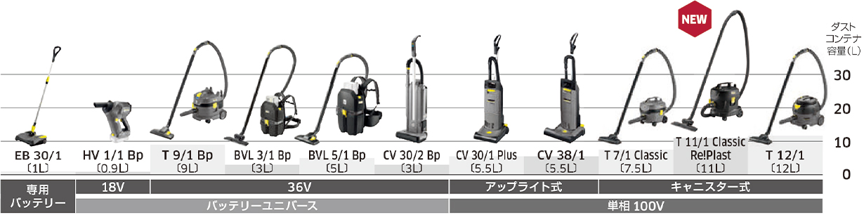 ドライ掃除機のラインナップ