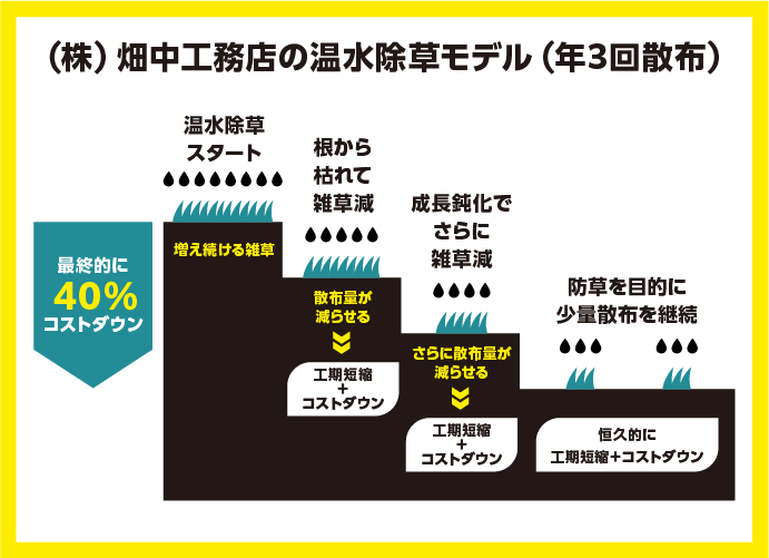 （株）畑中工務店の温水除草モデル（年3回散布）