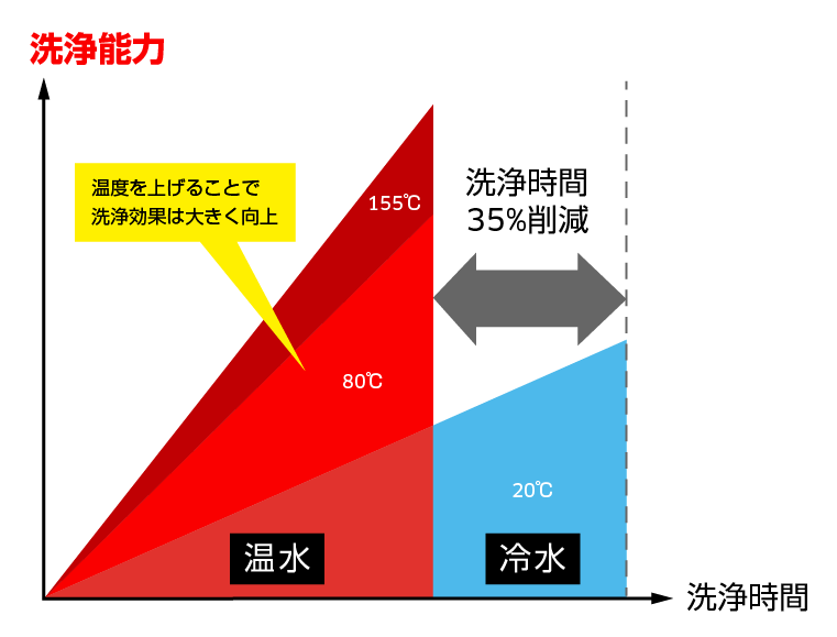 温水なら洗浄時間35%削減