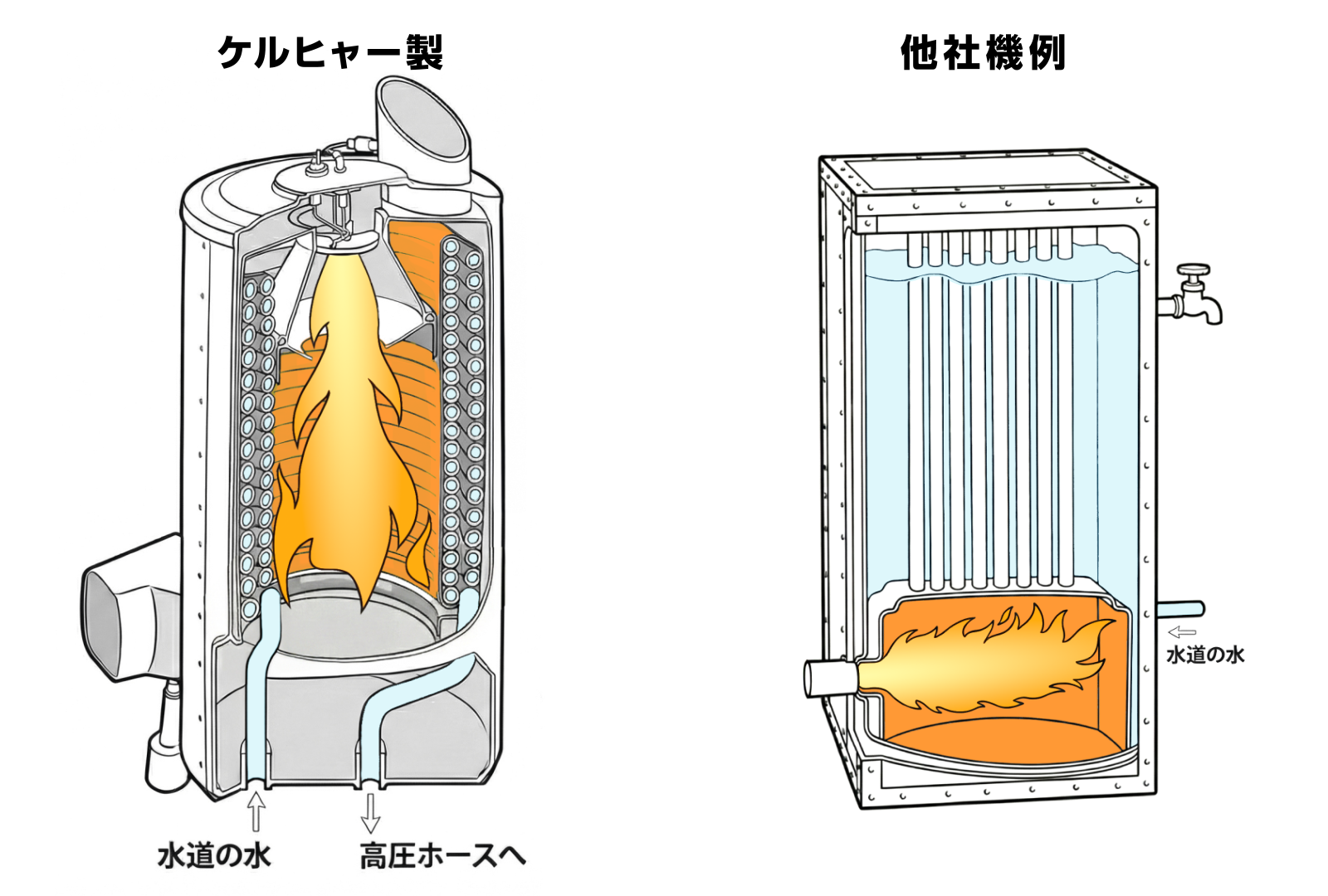 燃焼効率が高いケルヒャーのボイラー