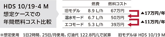年間燃料コスト比較