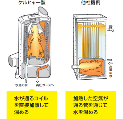 高性能ヒートコイルボイラーによる「抜群の燃費」と「安定した高温洗浄」