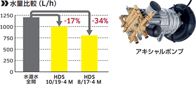節水にすぐれたポンプ性能