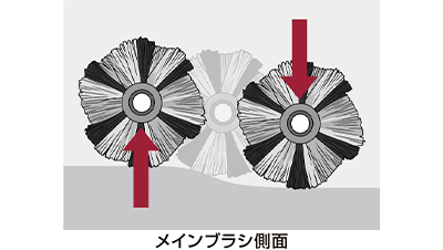 路面状況やゴミの量に合わせ、ブラシが上下し、効果的に回収