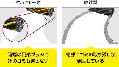 旋回時も、取り残さない回収力を高めるブラシ構造