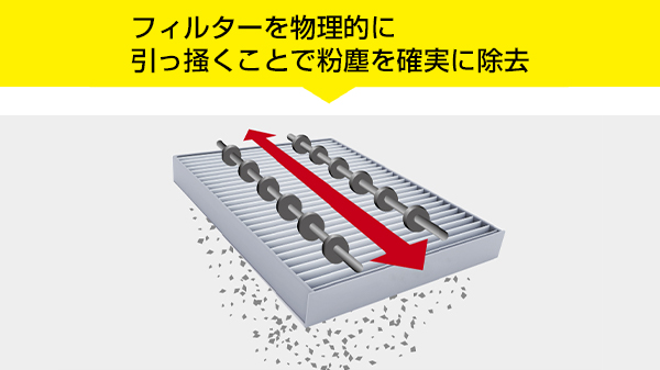 フィルターを物理的に引っ掻くことで粉塵を確実に除去