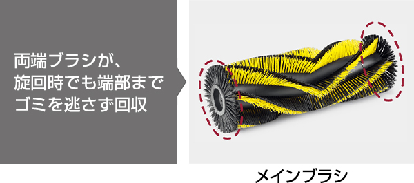 両端ブラシが、旋回時でも端部までゴミを逃さず回収
