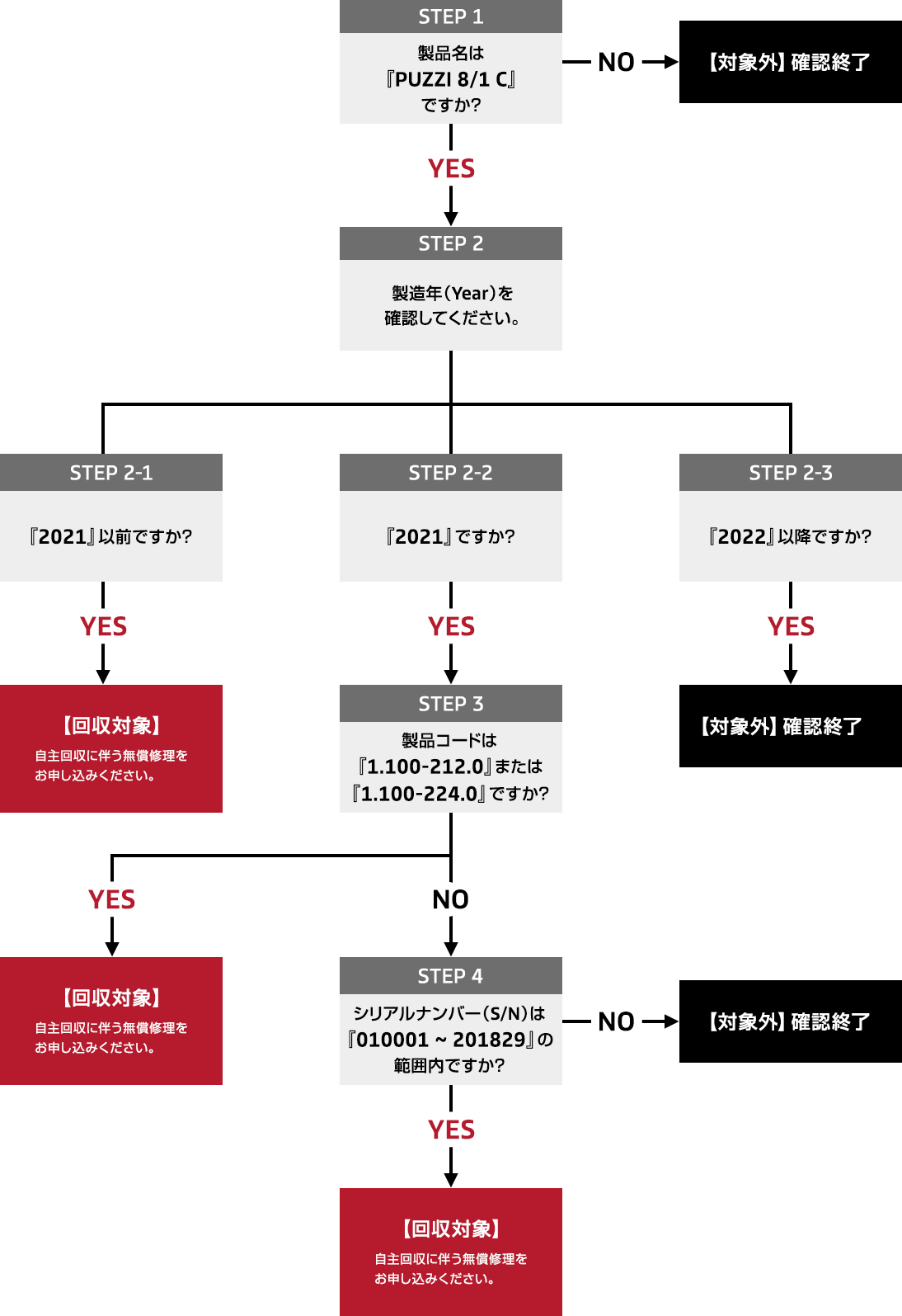 対象製品の確認フローチャート