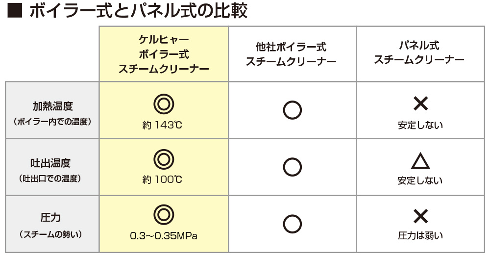 ボイラー式のメリット