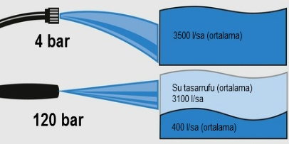 basincli yikama basincli yikama