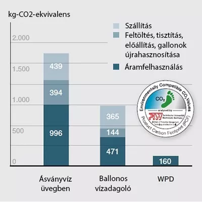 co2 wpd Jó