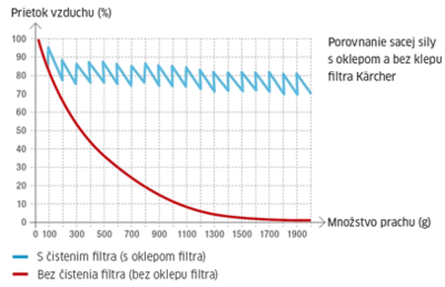 Vysoký sací výkon viacúčelových vysávačov Kärcher Vysoký sací výkon viacúčelových vysávačov Kärcher
