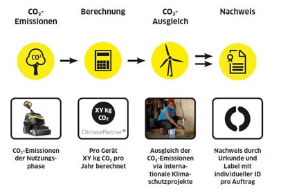 eco_zero_klimaschutz Zur klimaneutralen Reinigung in nur 3 Schritten: