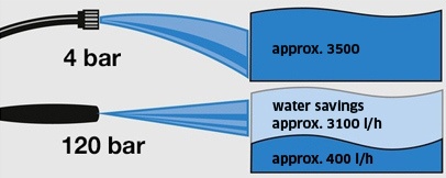 High Pressure Cleaner water usage comparison High Pressure Cleaner water usage comparison