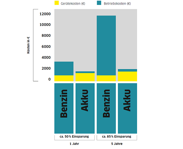 Wirtschaftlichkeitvergleich vs. Akku* Wirtschaftlichkeitvergleich vs. Akku*
