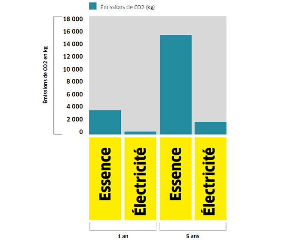 Gamme motoculture - émission de CO2 Gamme motoculture - émission de CO2
