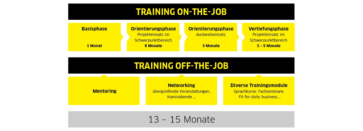 Traineeprogramm Traineeprogramm