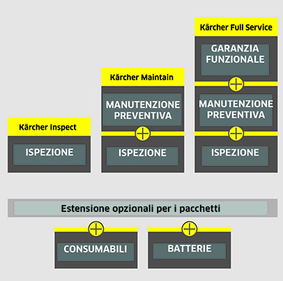 Pacchetti Assistenza Kärcher