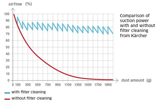 Kärcher multi-purpose vacs with innovative and patented filter removal technology Kärcher multi-purpose vacs with innovative and patented filter removal technology