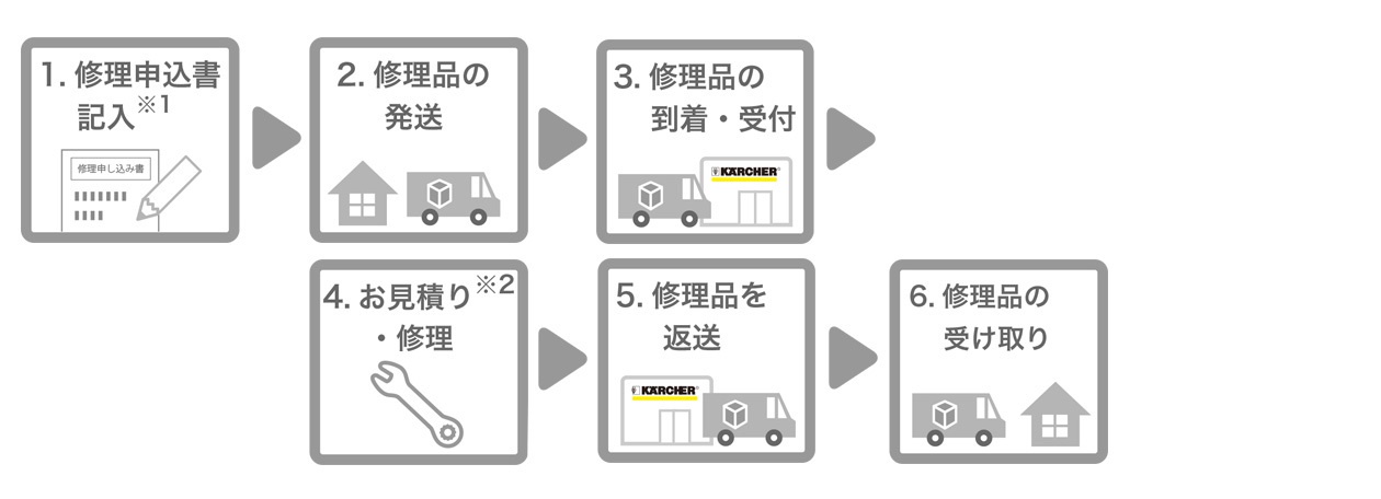 k-syuuri-choku_flow_1260x456 家庭用製品 修理・アフターサービス 直接修理依頼