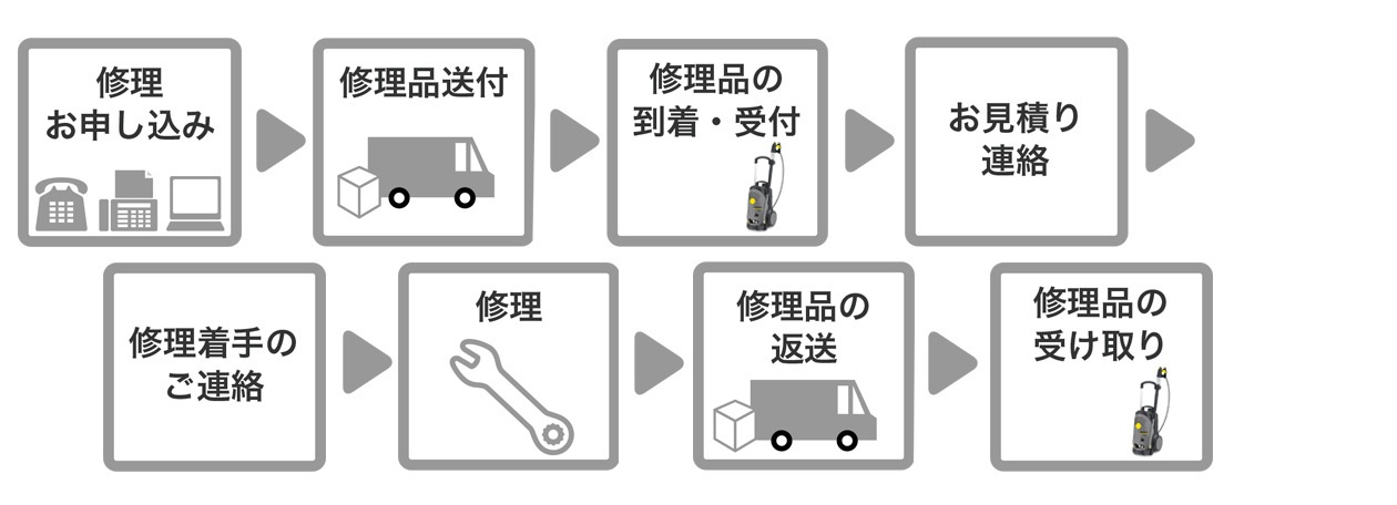 repair_souhu_m_flow_1260x456_G 業務用製品 修理・アフターサービス 見積り修理サービス