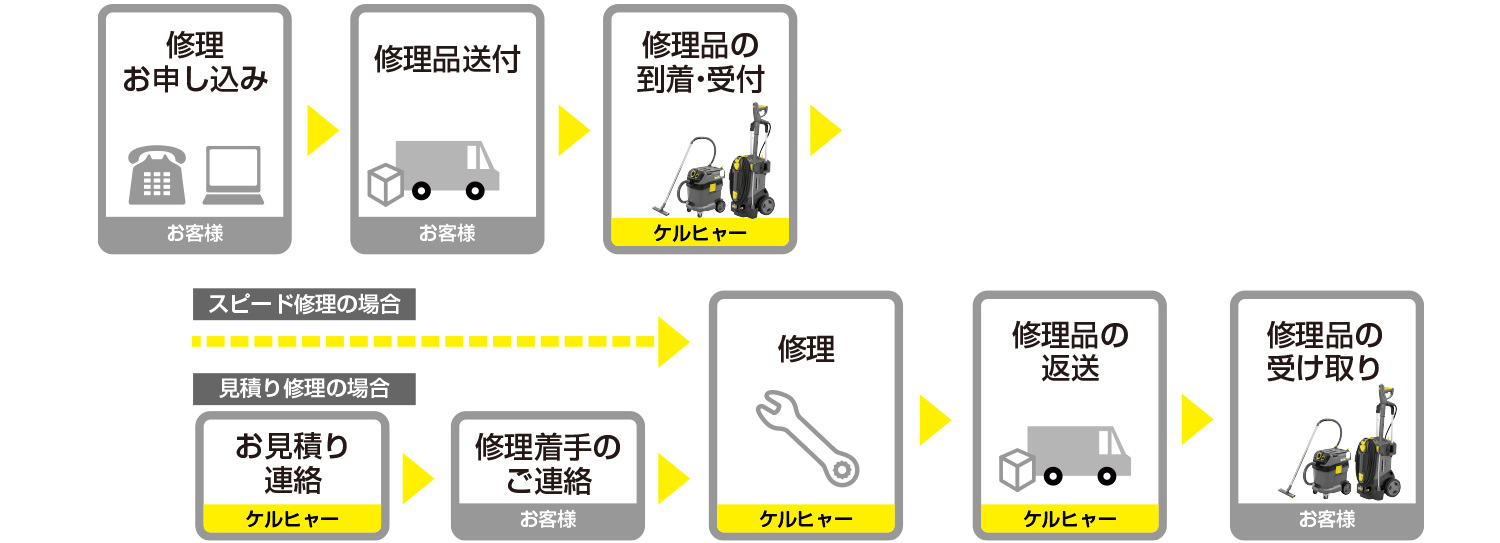 業務用製品 修理サービス 業務用製品 修理サービス