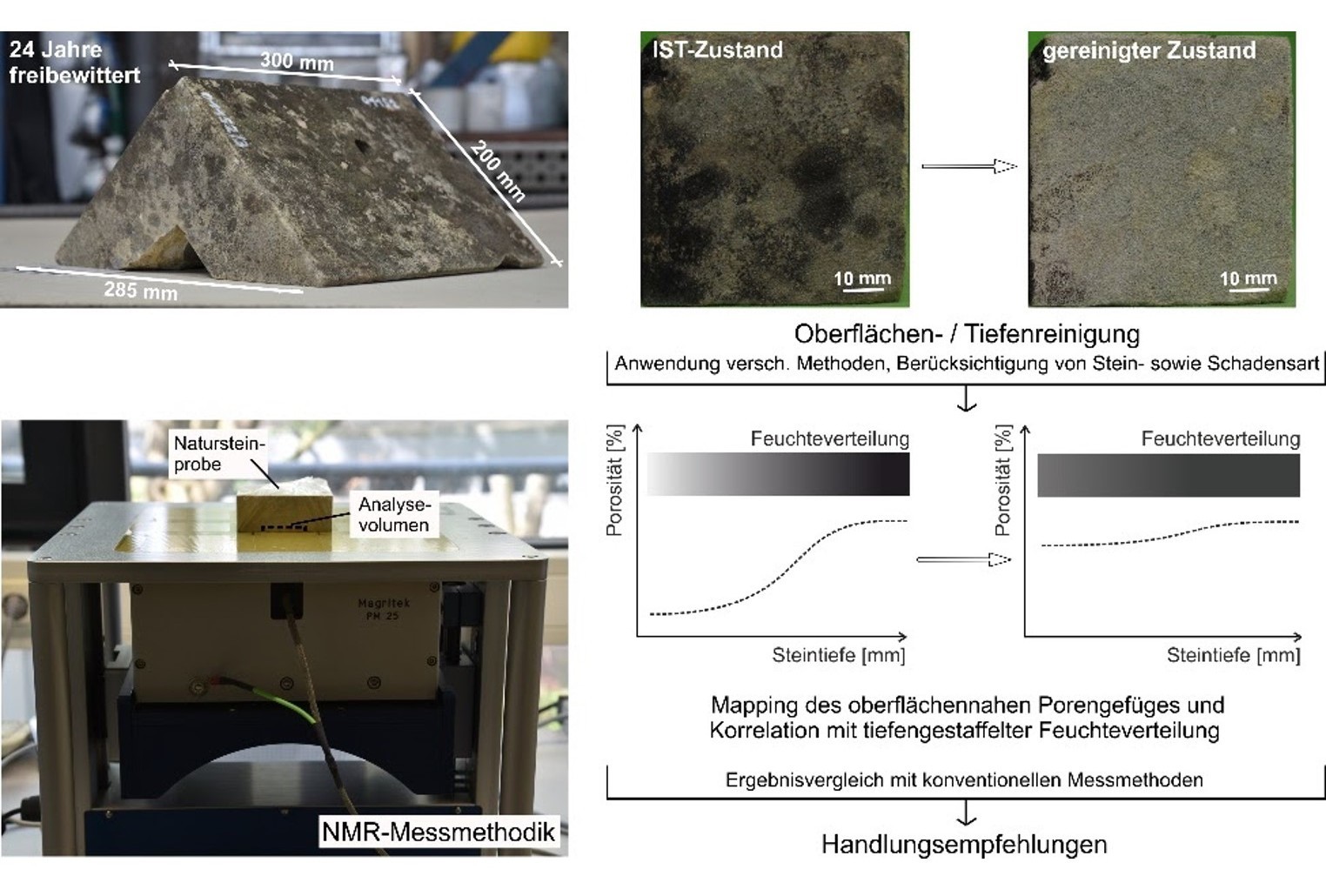 Substanzschonende Reinigung verwitterter Natursteine analysiert mit einseitiger Kernspinresonanz Substanzschonende Reinigung verwitterter Natursteine analysiert mit einseitiger Kernspinresonanz