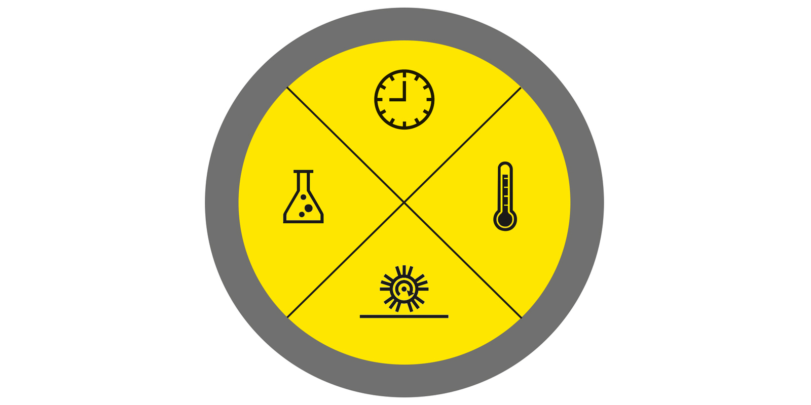 Reinigungskreis nach Sinner
