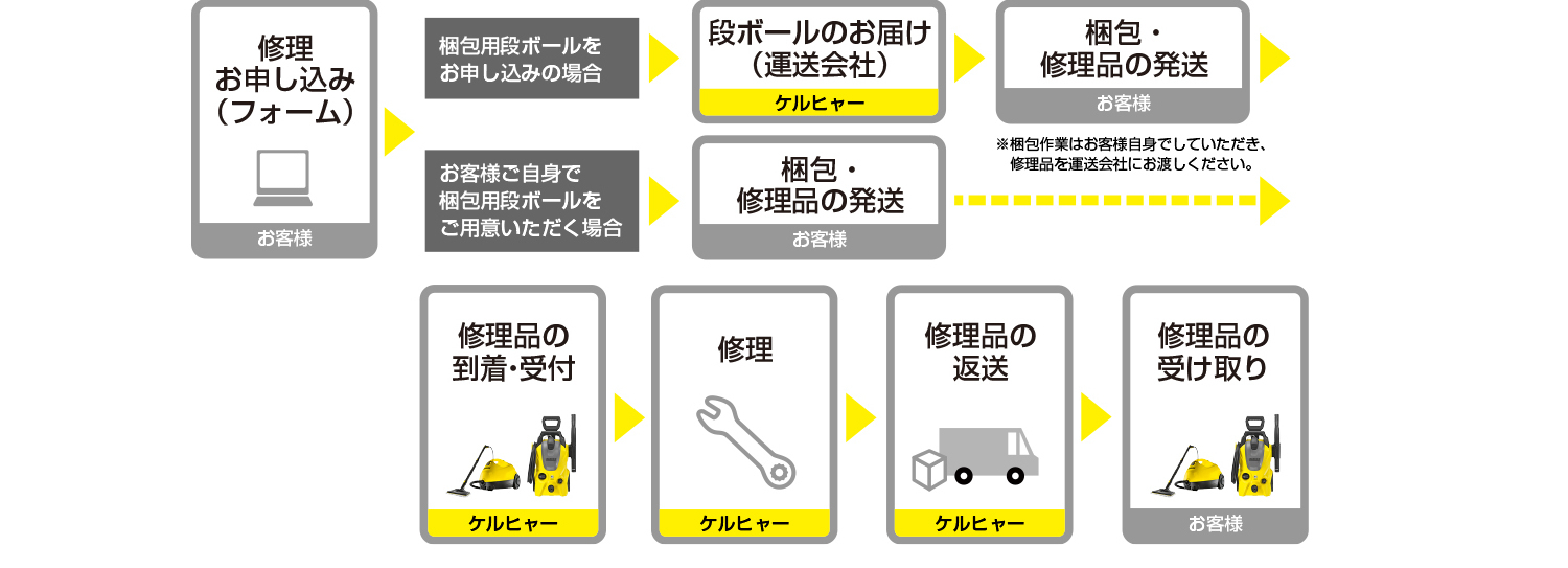 家庭用製品 修理の流れ 家庭用製品 修理の流れ