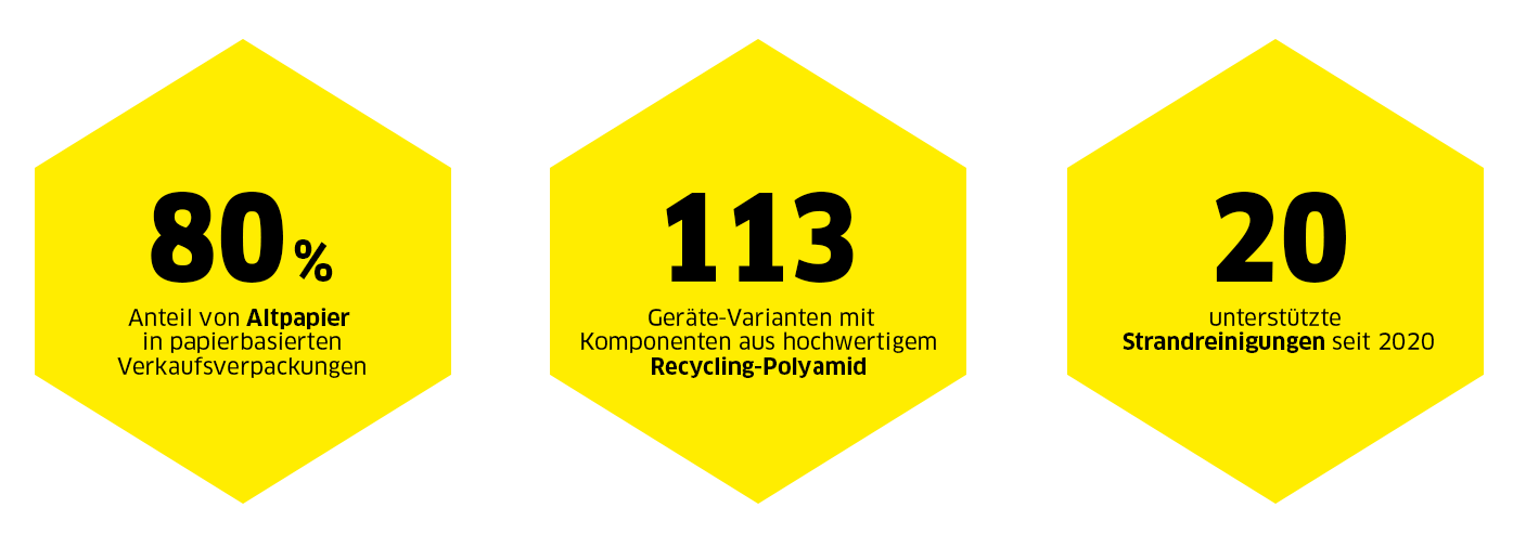 Kennzahlen Reduce, Reuse, Recycle Kennzahlen Reduce, Reuse, Recycle