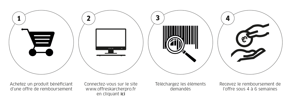 Comment bénéficier de son offre de remboursement