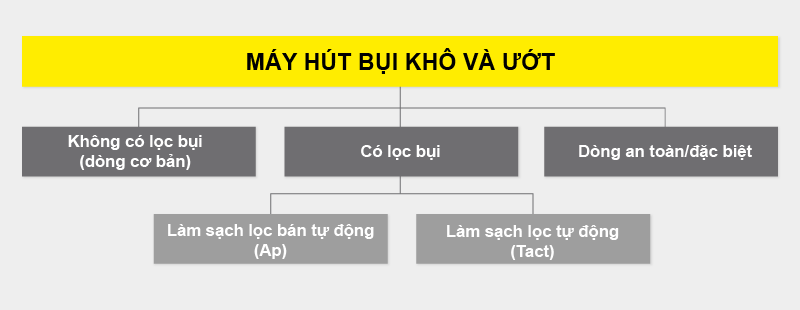 Phân loại máy hút bụi khô ướt công nghiệp Các loại máy hút bụi khô ướt Karcher công nghiệp
